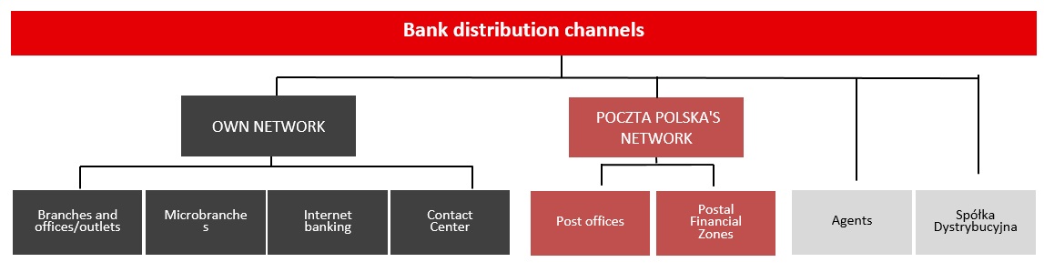 odświeżona i unowocześniona wizualizacja placówek Banku Pocztowego