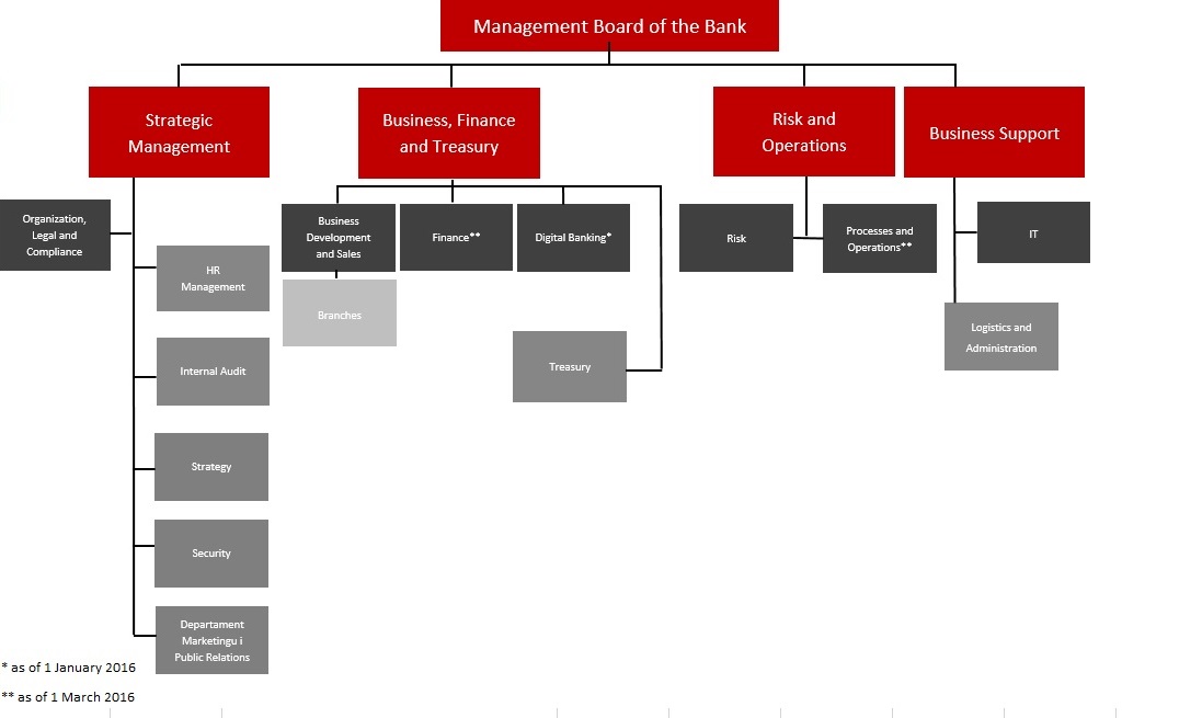 Organizational structure of Bank Pocztowy as at 31 December 2014